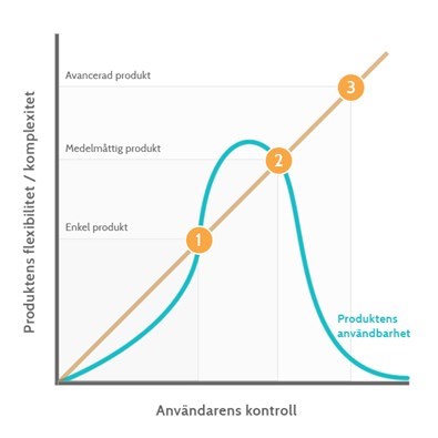 Om användbarhet, produktens flexibilitet och användarens kreativa kontroll